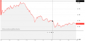 Foreign exchange, explained in this graph, can influence costs of air transportation between countries.